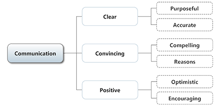 Communication - Clear, Convincing, Positive