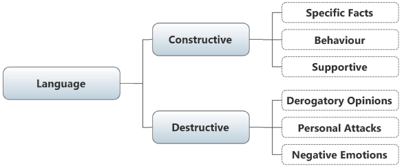 Language - Constructive (Specific Facts, Behaviour, Supportive) - Destructive (Derogatory Opinions, Personal Attacks, Negative emotions)