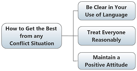 How to get the best from any conflict situation. Be Clear in your use of lanague. Treat everyone reasonably. Maintain a positive attitude