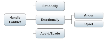 Handle Conflict Situations - Rationally, Emotionally or Avoid/Evade