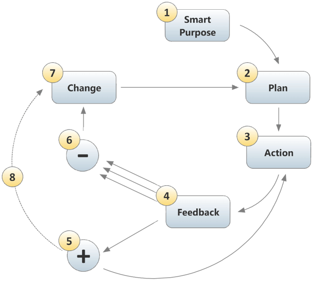 Continuous Improvement Training Cycle