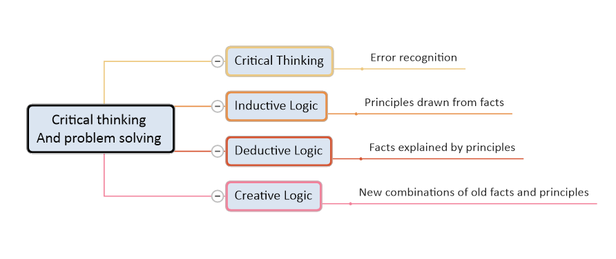 Critical Thinking and Problem Solving - Critical Thinking, Inductive Logic, Deductive Logic, Creative Logic