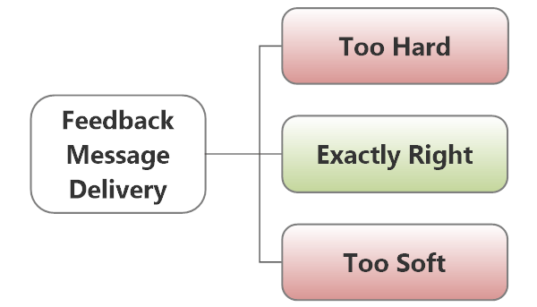 Feedback Message Delivery - Too Hard, Exactly Right, Too Soft