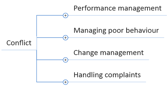 Conflict - Performance management, managing poor behaviour, change management, handling complaints