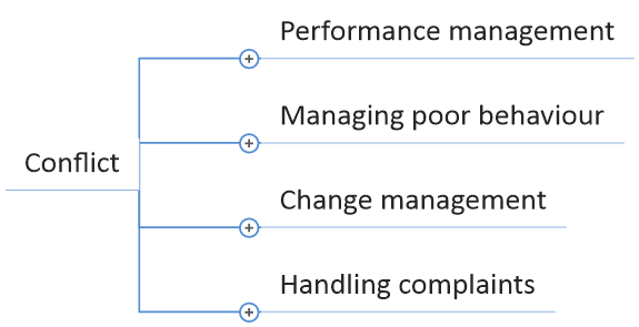 Conflict management as a first line manager