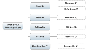 What is your SMART goal? Specific. Measure. Achievable. Realistic. Time Deadline