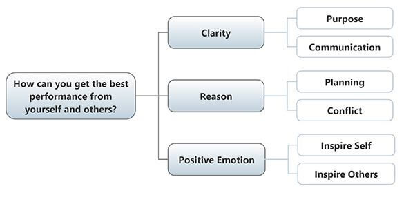 Get the best from yourself and others