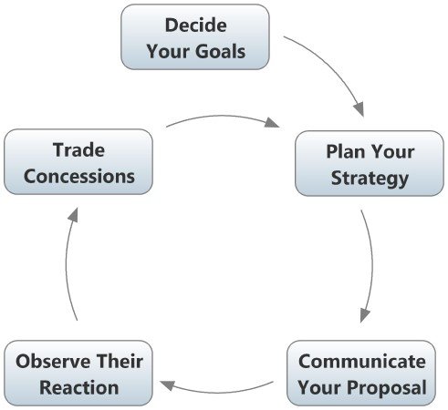 Decide Your Goals. Plan Your Strategy. Communicate Your Proposal. Observe Their Reaction. Trade Concessions.