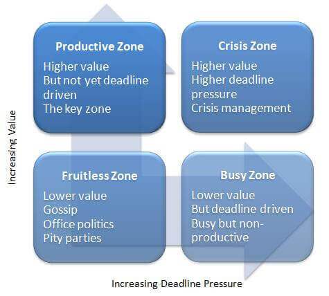 Higher value. Time Management essay. Essay my time Management. Productivity Zone. Productive skills Extension (discussion).