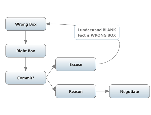 How to use Objective Language in a conflict situation