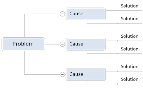 Problem cause solution shape