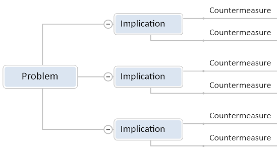 Problem implication countermeasure