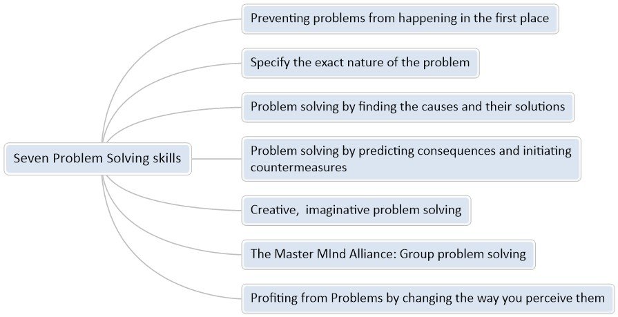 problem solving training overview