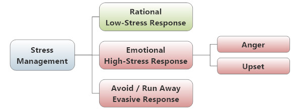 Stress Management - Rational, Emotional, Avoidance