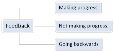 Feedback - Progress, no progress or regress