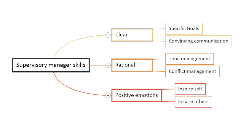 Supervisory Manager Skills