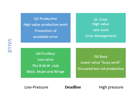 Low Deadline Pressure High - Productive Work, Crisis Management, Waste of time