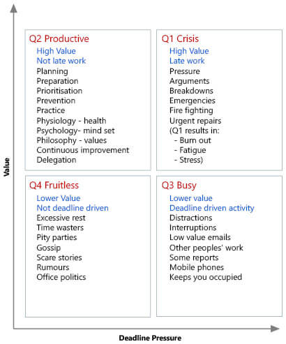 Productive Zone - Higher value, But not yet deadline driven, The key zone. Crisis Zone - Higher value, Higher deadline pressure, Crisis management. Fruitless Zone - Lower value, Gossip, Office politics, Pity parties. Busy Zone - Lower value, But deadline driven, Busy but non-productive.