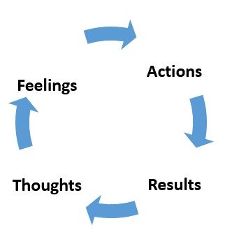 Actions - Results - Thoughts - Feelings