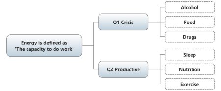 Energy is defined as 'The Capacity to do work' - Q1 Crisis - Alcohol, Food, Drugs. Q2 Productive - Sleep, Nutrition, Exercise