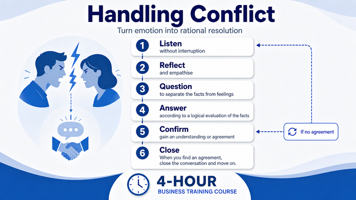 The six-step conflict management method: 1 — Listen without interruption; 2 — Reflect and empathise; 3 — Question to separate the facts from feelings; 4 — Answer according to a logical evaluation of the facts; 5 — Confirm, gain an understanding or agreement (if no agreement, return to step 1); 6 — Close the conversation once agreement is reached and move on.
