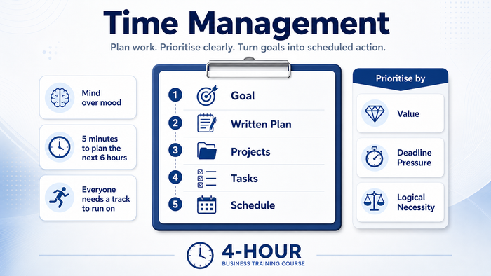 Time Management diagram showing the five-stage hierarchy: 1 Goal, 2 Written Plan, 3 Projects, 4 Tasks, 5 Schedule. Left panel shows three principles: Mind over mood; 5 minutes to plan the next 6 hours; Everyone needs a track to run on. Right panel shows Prioritise by: Value, Deadline Pressure, Logical Necessity.