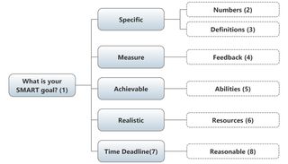 SMART goal questions covering specific outcomes, measures, abilities, resources and deadlines