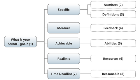 SMART goal questions covering specific outcomes, measures, abilities, resources and deadlines
