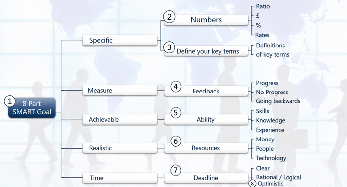 The eight-part SMART goal diagram: 1 — 8 Part SMART Goal, branching into Specific (2 Numbers, 3 Define key terms), Measure (4 Feedback), Achievable (5 Ability), Realistic (6 Resources), Time (7 Deadline, 8 Optimistic)