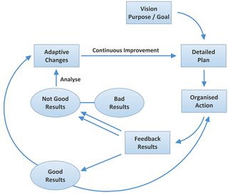 Continuous improvement cycle linking goals, action, feedback and adaptive change