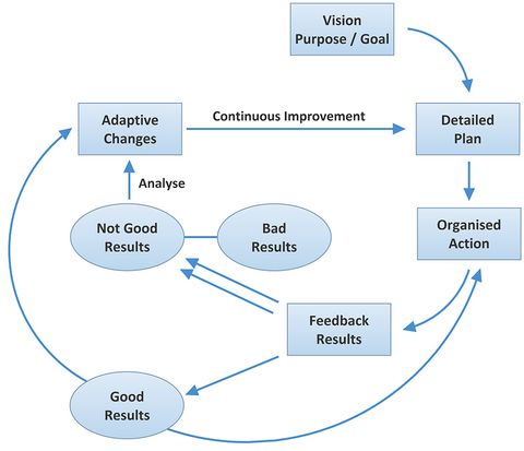 Continuous improvement cycle from goal and plan through action, feedback and adaptive change
