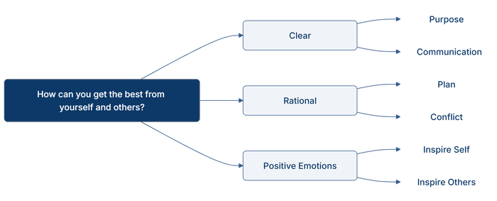 Leadership and management framework diagram: Clear (Purpose, Communication), Rational (Plan, Conflict), Positive Emotions (Inspire Self, Inspire Others)