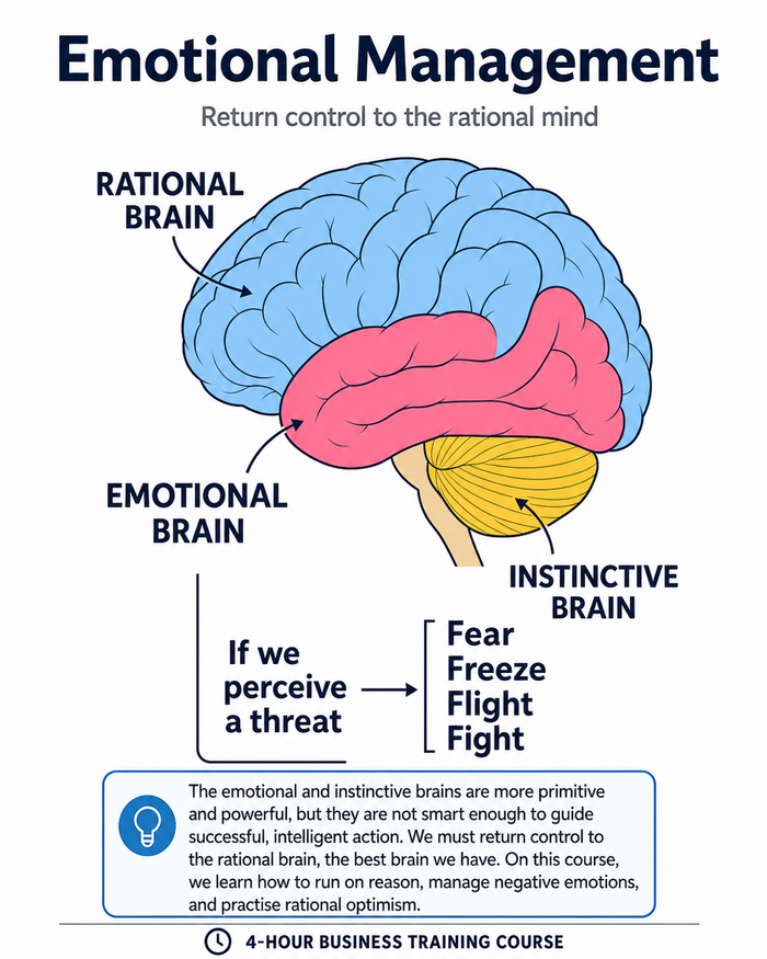Emotional Management diagram — three brain regions labelled: Rational Brain (blue, upper), Emotional Brain (pink, middle), and Instinctive Brain (yellow, lower). A flow arrow shows: If we perceive a threat → Fear, Freeze, Flight, Fight. A caption reads: The emotional and instinctive brains are more primitive and powerful, but they are not smart enough to guide successful, intelligent action. We must return control to the rational brain, the best brain we have.