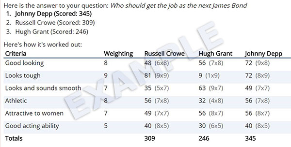 Example of a weighted decision matrix comparing options
