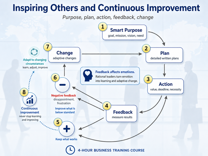 Inspiring Others and Continuous Improvement diagram: an eight-step cycle subtitled 'Purpose, plan, action, feedback, change'. Steps 1-4 form the main loop: 1 Smart Purpose (goal, mission, vision, need), 2 Plan (detailed written plans), 3 Action (value, deadline, necessity), 4 Feedback (measure results). From Feedback, two paths emerge: 5 Keep what works (positive feedback, loops back to Action) and 6 Negative feedback (disappointment, frustration), which leads to Improve what is below standard and then 7 Change (adaptive changes). A central callout reads: Feedback affects emotions. Rational leaders turn emotion into learning and adaptive change. Step 8 Continuous improvement (never stop learning and improving) connects via a dashed arrow through Adapt to changing circumstances (learn, adjust, improve) back into the cycle.