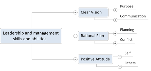 Leader-manager profile questionnaire